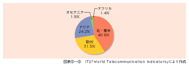 図表3)　世界の電気通信市場規模の地域別構成比(1999年)