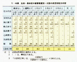 V-46表　生命・身体犯の被害程度別・示談の成否別処分内容