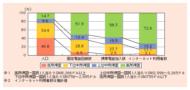 図表1)　世界の所得グループ別※1人口・固定電話回線数・移動電話加入数・インターネット利用者数※2の比率（2001年）