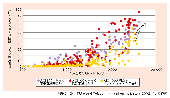 図表2)　1人当たりGNIと人口100人当たりの回線数等との関係(2001年)