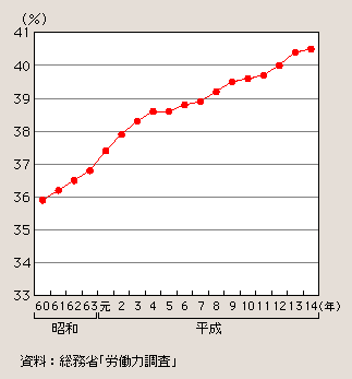 図２－３－５ 全雇用者に占める女性雇用者の割合の推移