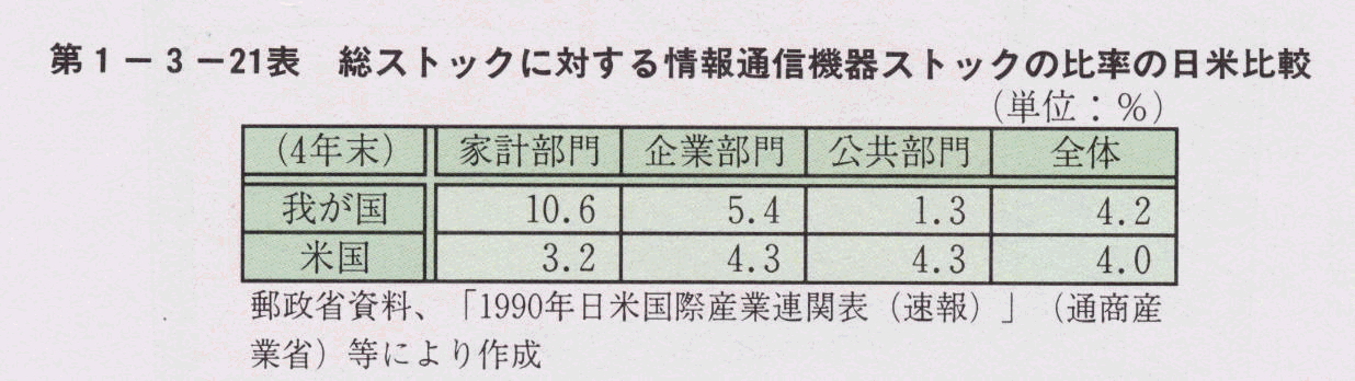 第1-3-21表 総ストックに対する情報通信機器ストックの比率の日米比較