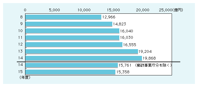 図表1)　高度情報通信ネットワーク社会の形成に関する政府予算の推移