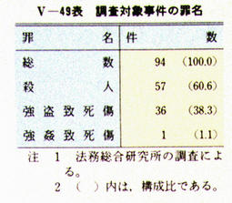 V-49表　調査対象事件の罪名