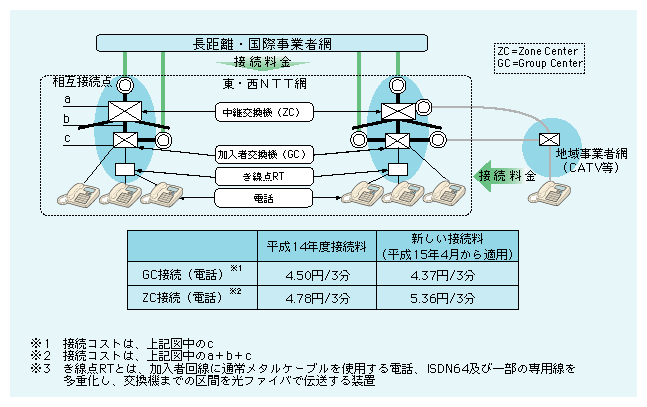 図表　電気通信事業者間の接続料（平成15年4月改正）