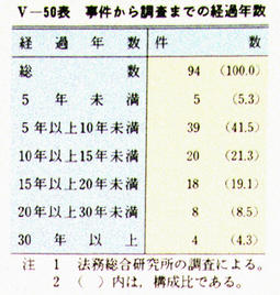 V-50表　事件から調査までの経過年数