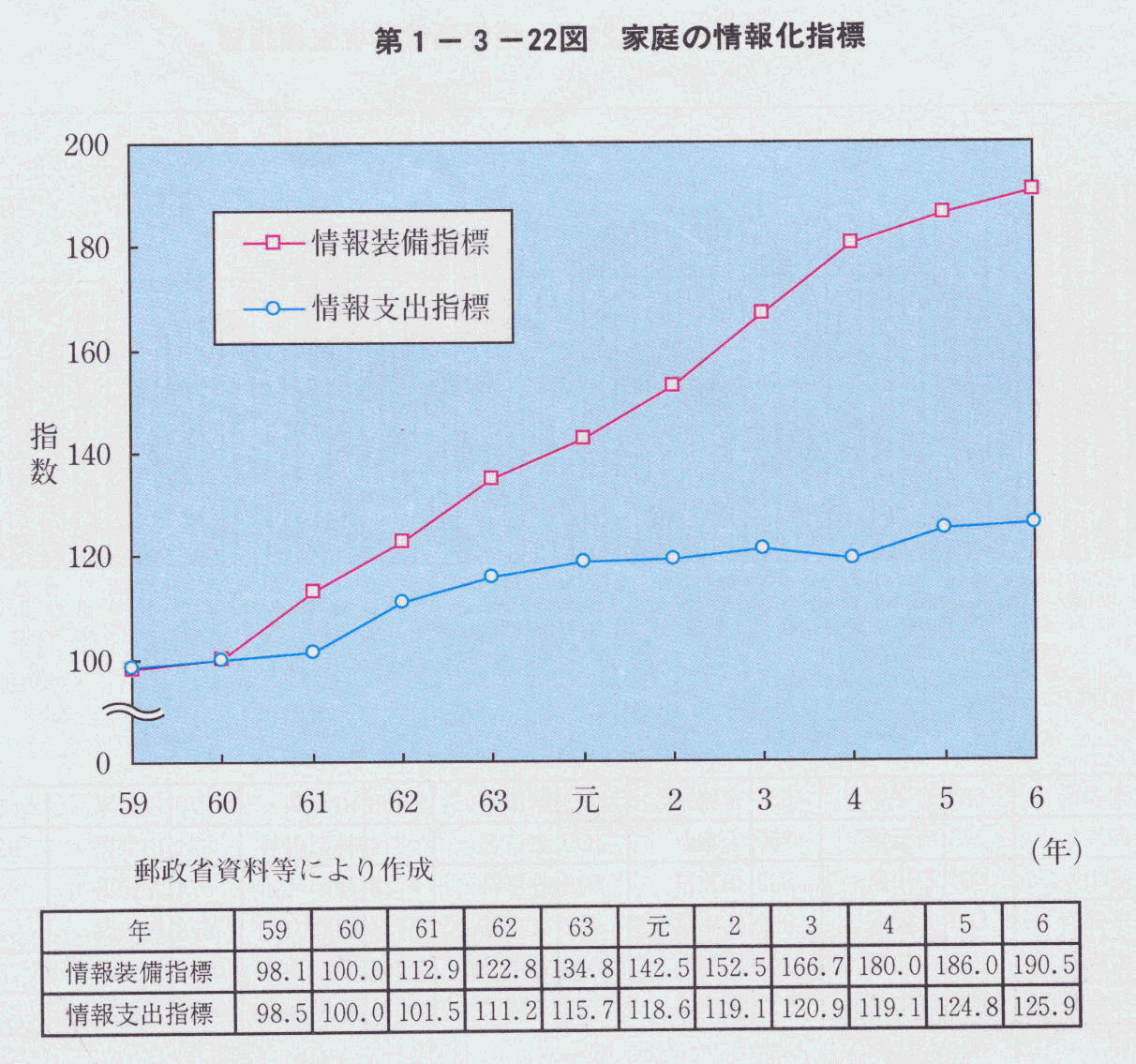 第1-3-22図 家庭の情報化指標