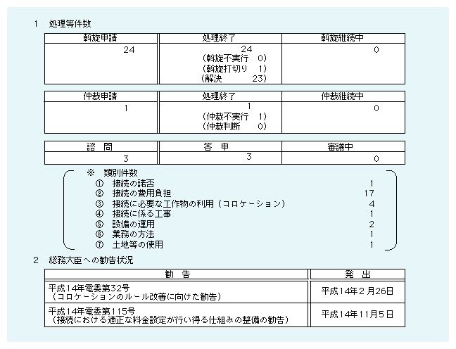 図表　電気通信事業紛争処理委員会による紛争処理状況（平成13年11月30日～平成15年3月31日）