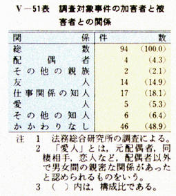 V-51表　調査対象事件の加害者と被害者との関係