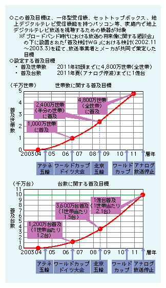 図表3)　地上デジタル放送用受信機の普及目標