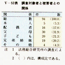 V-52表　調査対象者と被害者との関係