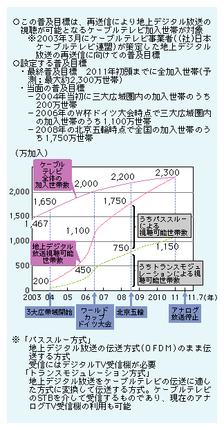 図表4)　ケーブルテレビによる地上デジタル放送の普及目標