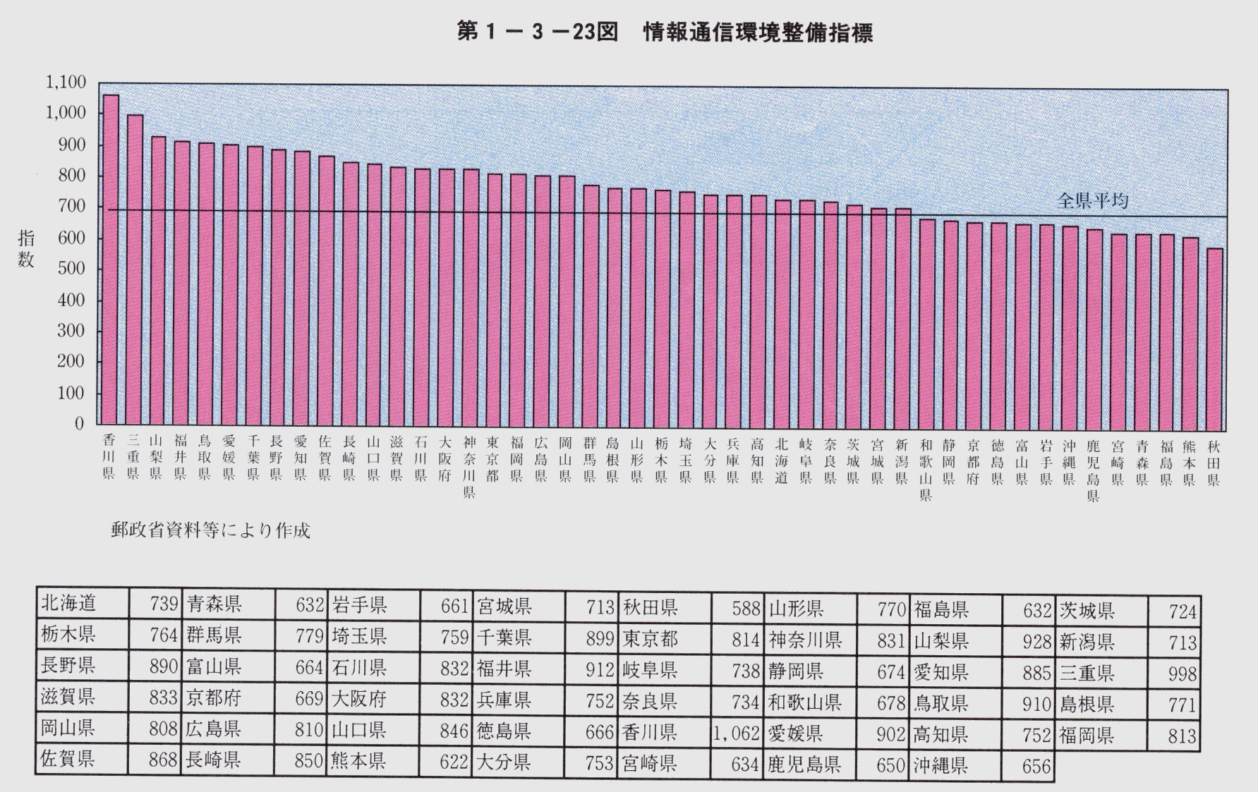 第1-3-23図 情報通信環境整備指数