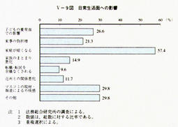 V-9図　日常生活面への影響