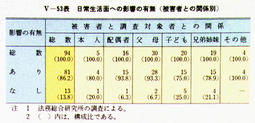 V-53表　日常生活面への影響の有無