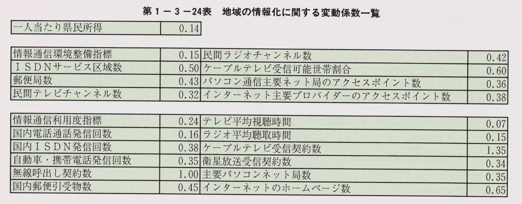 第1-3-24表 地域の情報化に関する変動係数一覧