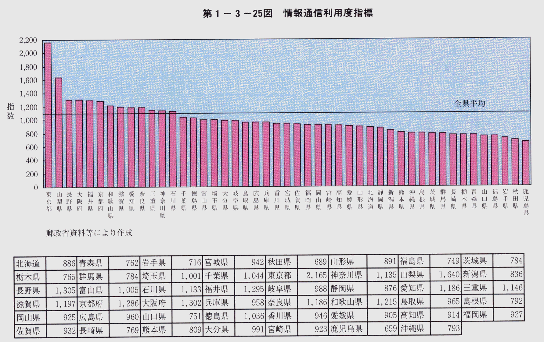 第1-3-25図 情報通信利用度指標