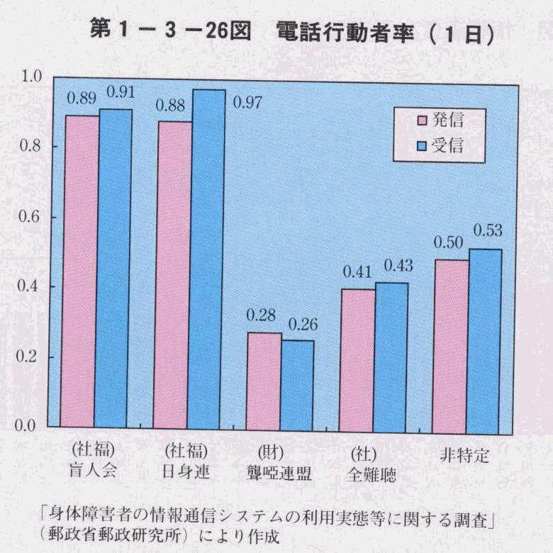 第1-3-26図 電話行動者比率(1日)