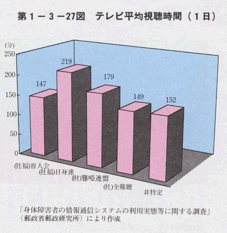 第1-3-27図 テレビ視聴時間(1日)