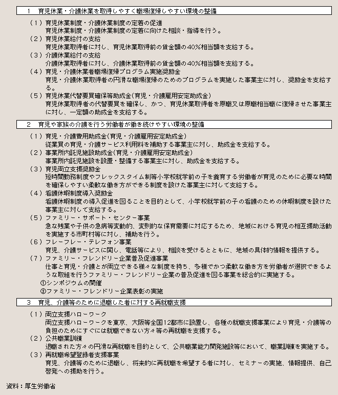 表２－３－７ 労働者の職業生活と家庭生活との両立支援対策