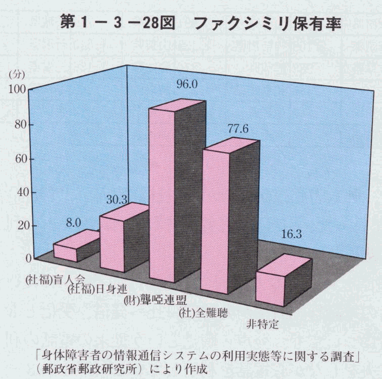 第1-3-28図 ファクシミリ保有率