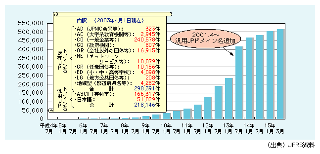 図表2)　JPドメイン名の登録件数の推移