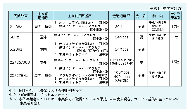 図表1)　無線アクセスシステムの概要