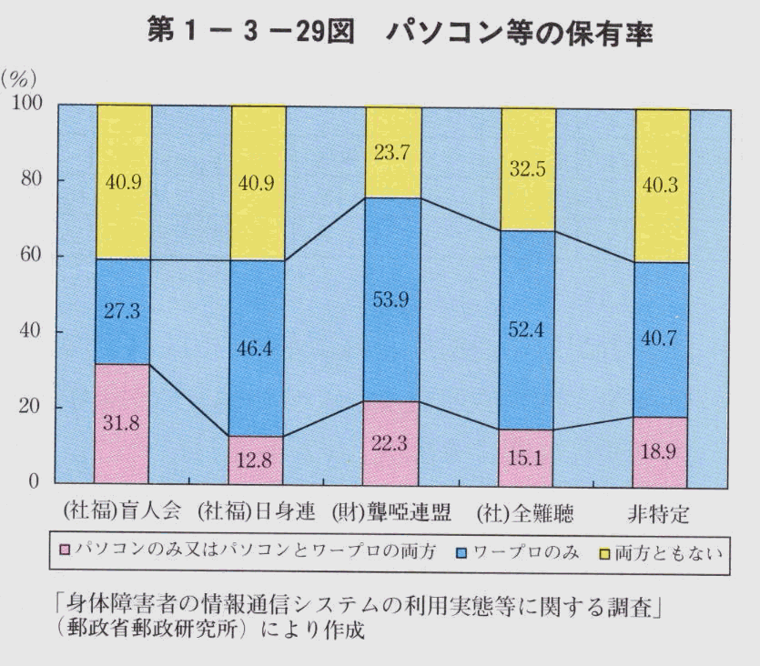 第1-3-29図 パソコン等の保有率