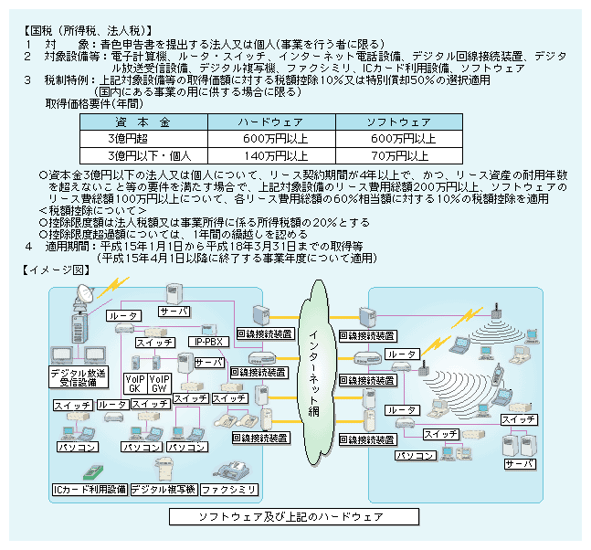 図表　IT投資促進税制の概要