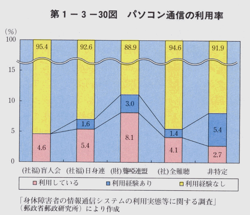 第1-3-30図 パソコン通信の利用率