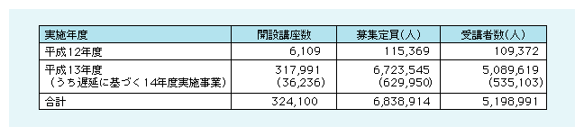 図表1)　IT講習推進特例交付金事業の受講者数