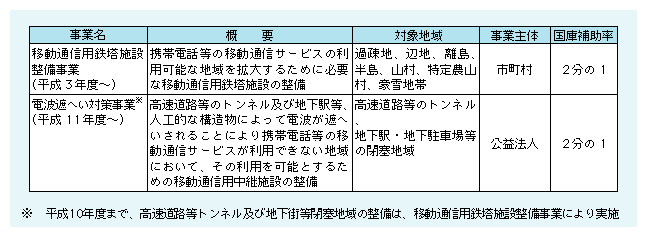 図表1)　移動通信用鉄塔施設整備事業・電波遮へい対策事業の概要