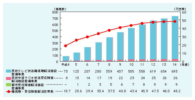 図表2)　放送分野の格差是正事業等の実施事業数、難視聴・受信障害解消世帯数の推移（累計