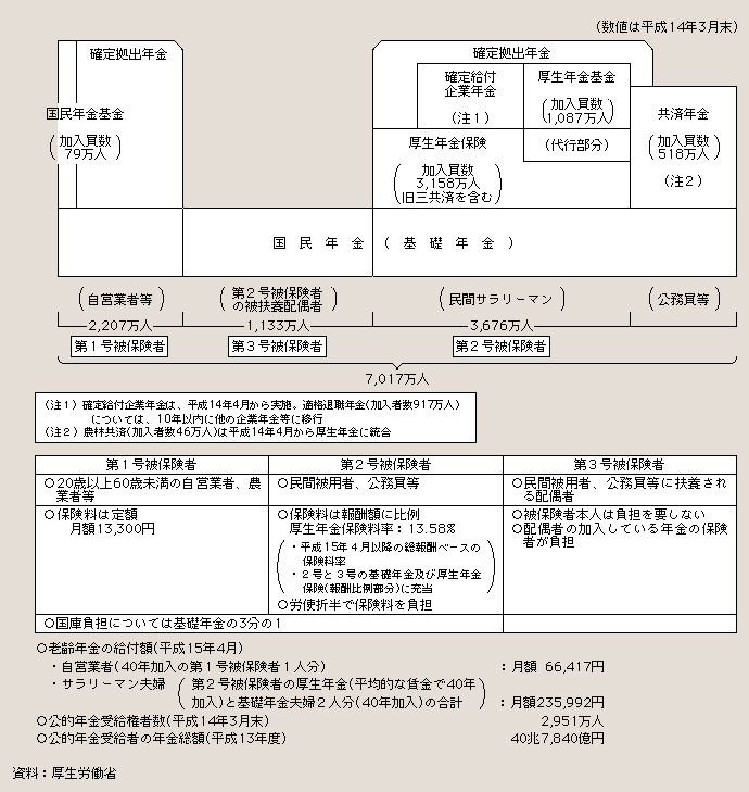 図２－３－８ 年金制度の体系