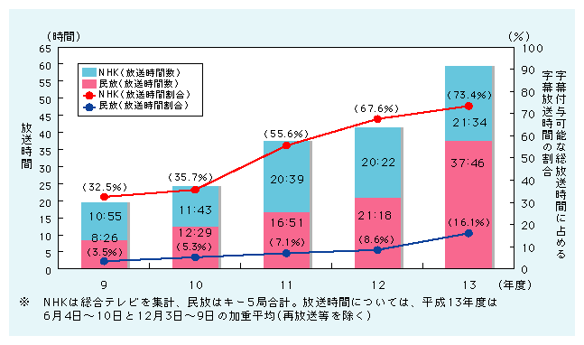 図表　字幕放送時間及び字幕付与可能な総放送時間に占めるその割合の推移