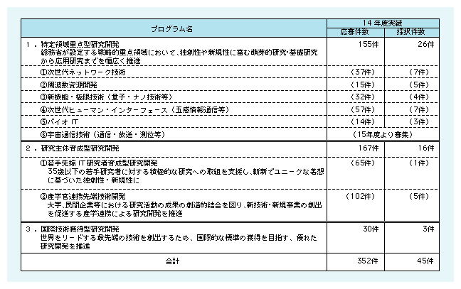 図表1)　戦略的情報通信研究開発推進制度の研究開発課題