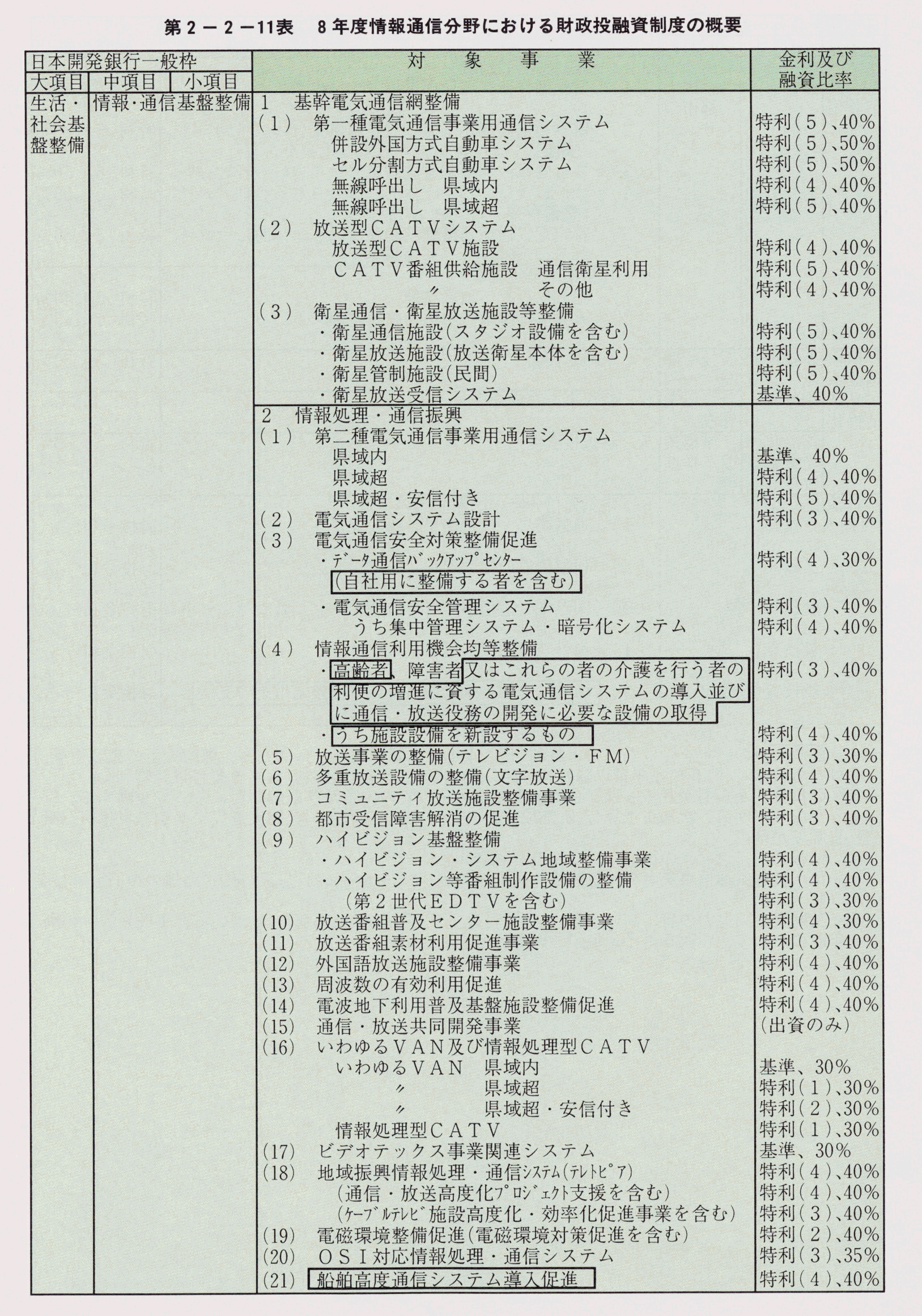 第2-2-11表 8年度情報通信分野における財政投融資制度の概要