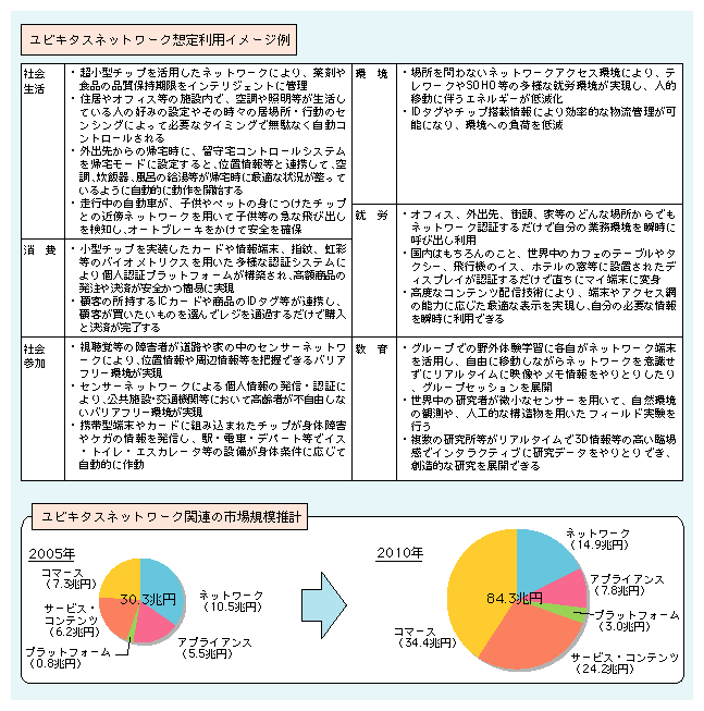 図表1)　ユビキタスネットワークの波及効果