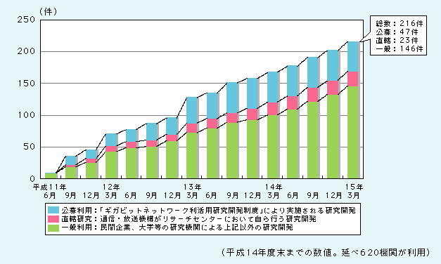 図表2)　JGNを利用した研究開発プロジェクト数の推移