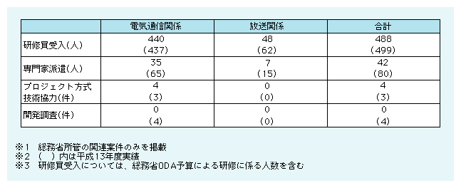 図表2)　技術協力の実施状況（平成14年度）