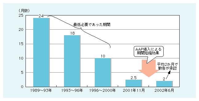 図表1)　ITU-T勧告の承認手続に要する期間の推移