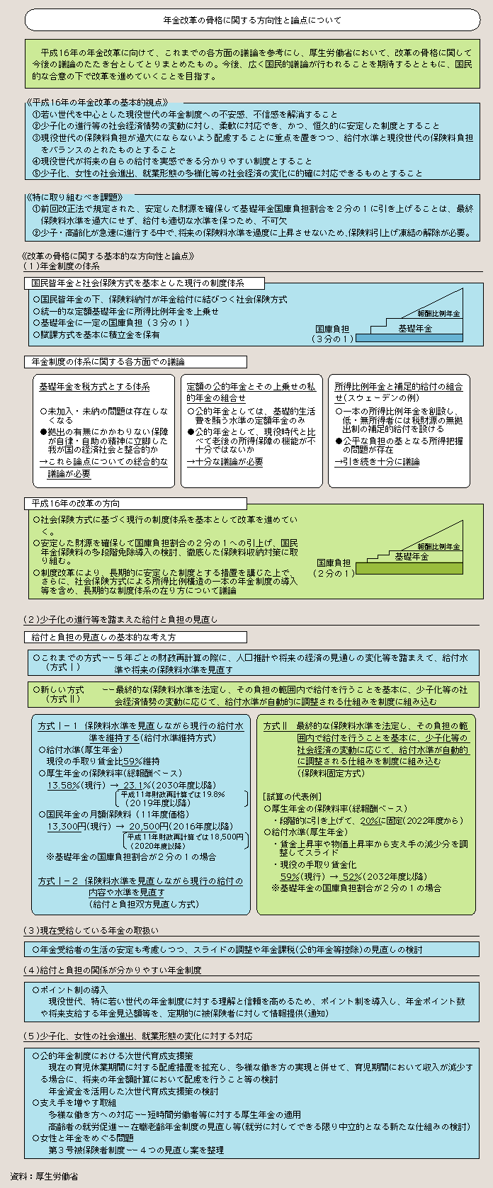 図２－３－９ 年金改革の骨格に関する方向性と論点について