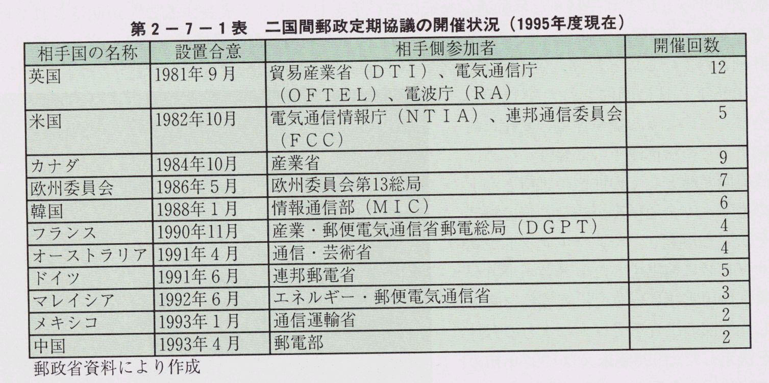 第2-7-1表 二国間郵政定期協議の開催状況(1995年度現在)