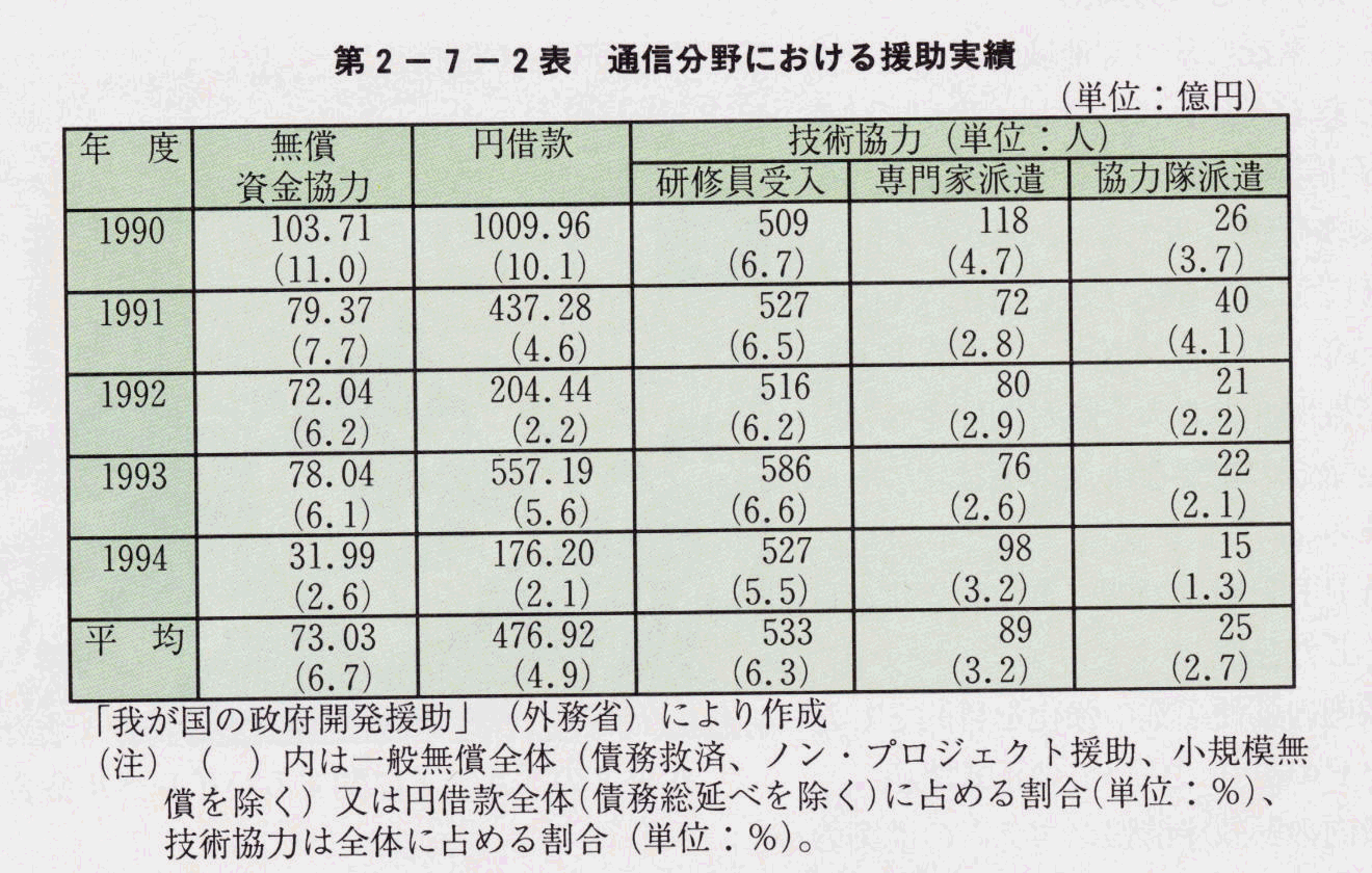 第2-7-2表 通信分野における援助実績