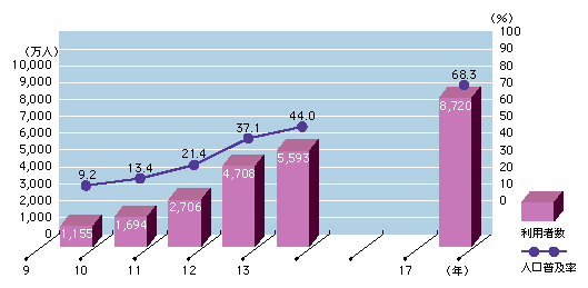 図表1)　インターネットの人口普及状況