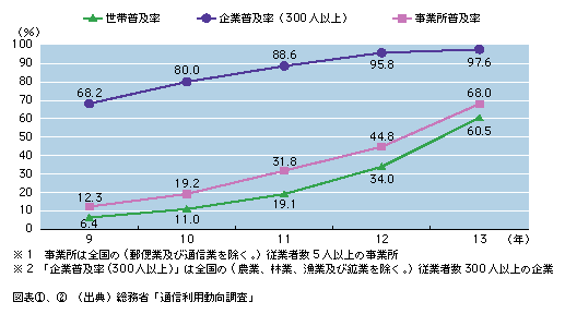 図表2)　世帯・企業・事業所でのインターネット普及率