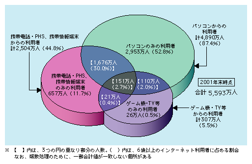 図表3)　端末別にみた個人のインターネット利用者数・比率