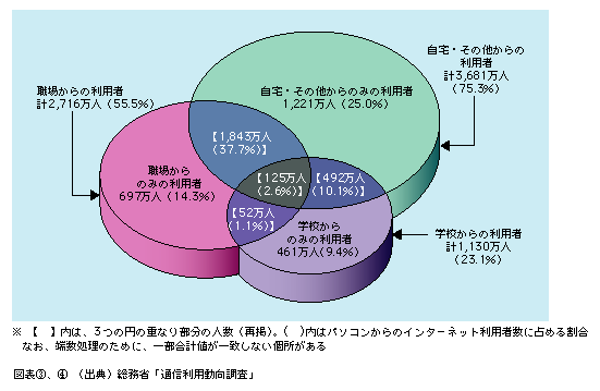 図表4)　利用場所別にみたパソコンからのインターネット利用者数