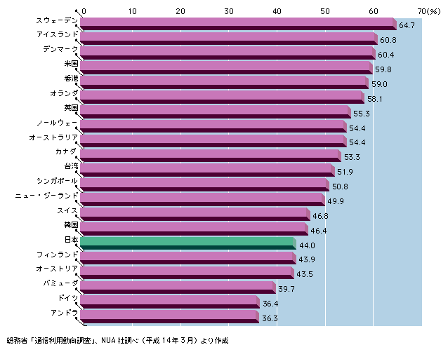 図表1)　インターネット人口普及率35％以上の国及び地域