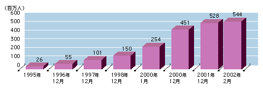 図表2)　世界のインターネット利用者総数の推移